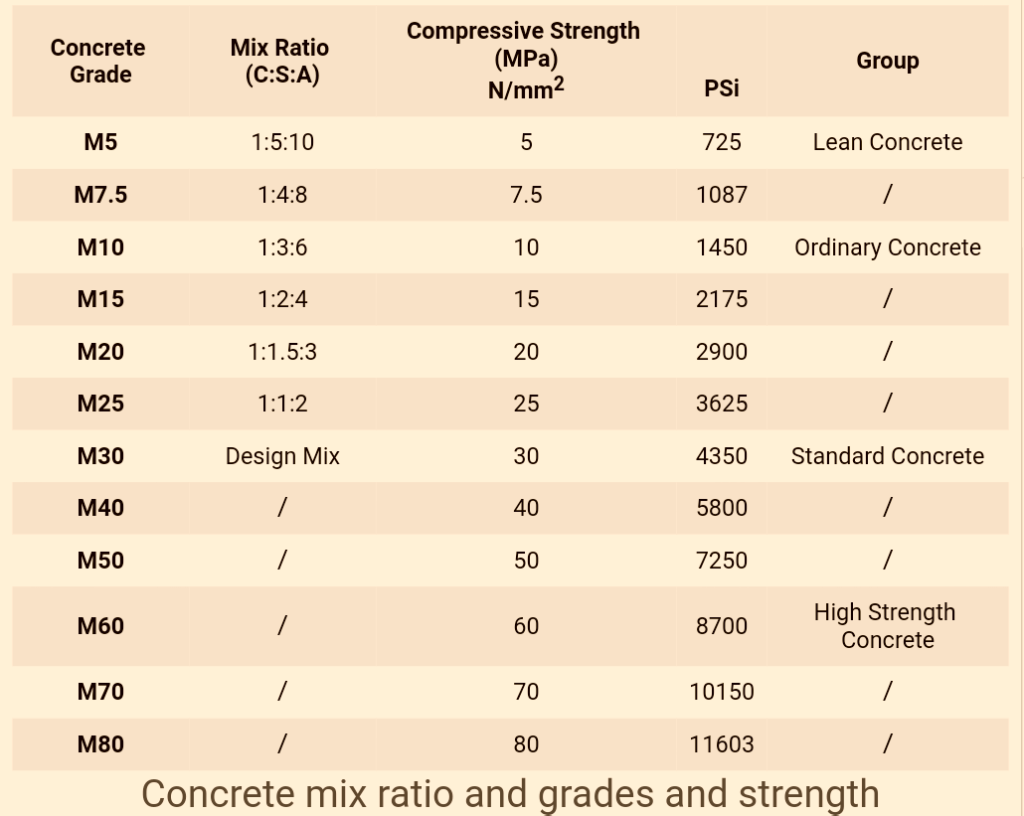 concrete mix grade and ratio table