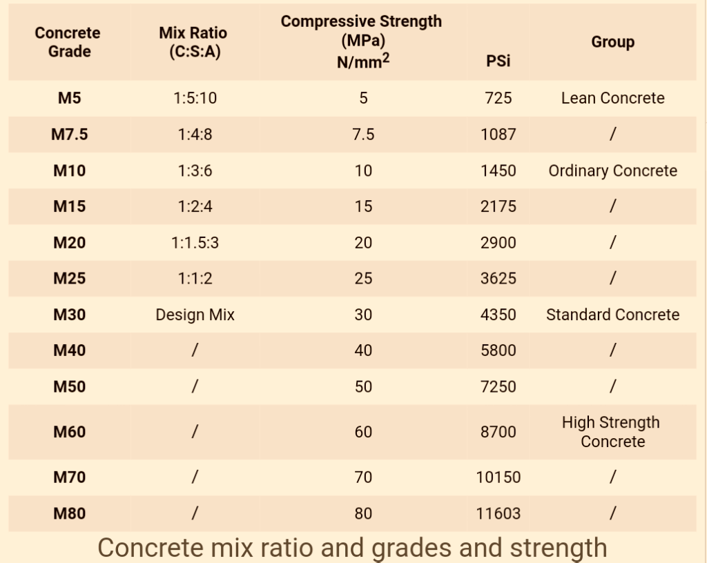 What Is Standard Mix Of Concrete at Tom Fallon blog