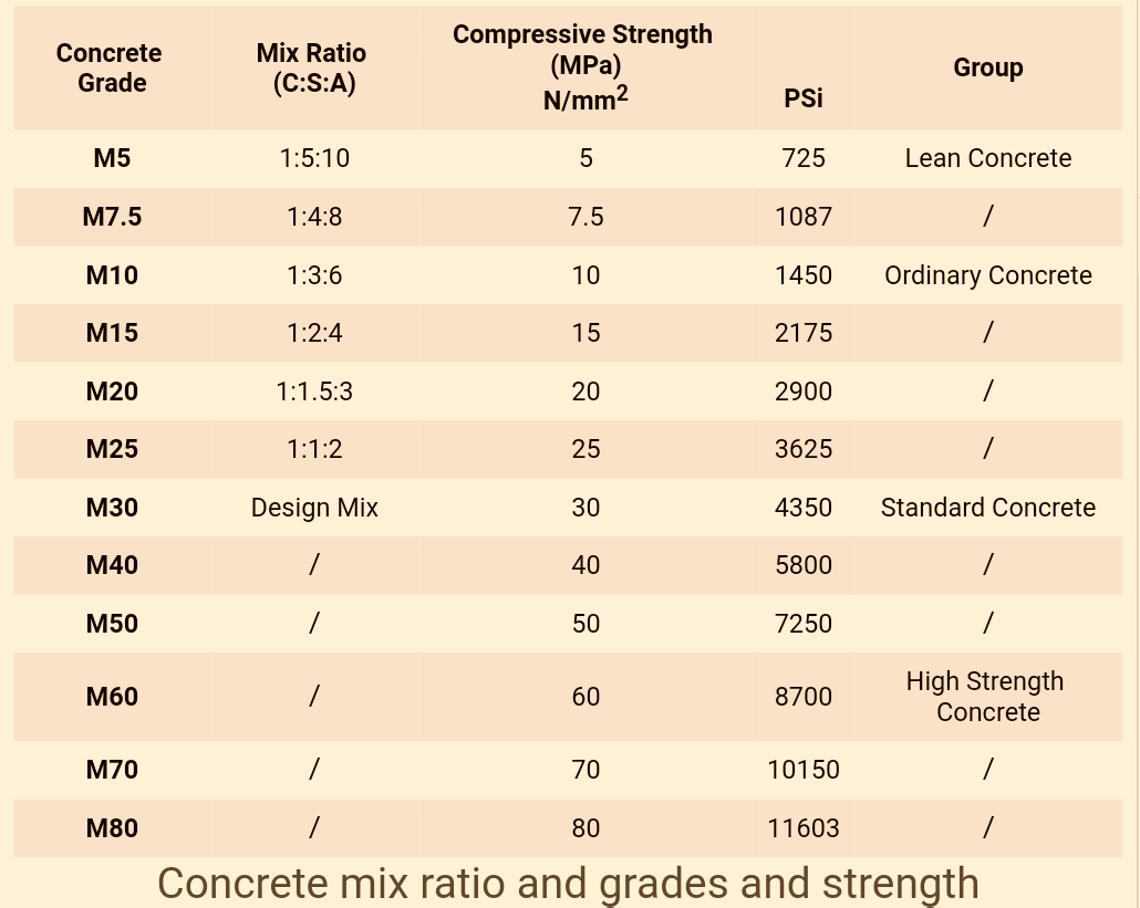 12 Concrete Mix Grades Mostly Used? - Everything About Concrete Grades.