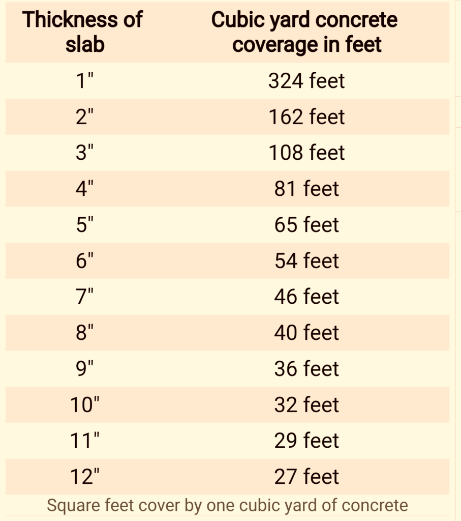 How Many Yards Of Concrete In 1000 Square Feet